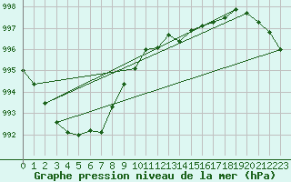 Courbe de la pression atmosphrique pour Cazaux (33)