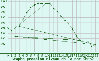 Courbe de la pression atmosphrique pour Bulson (08)