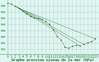 Courbe de la pression atmosphrique pour Plymouth (UK)