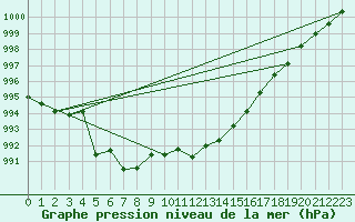 Courbe de la pression atmosphrique pour Cap Ferret (33)