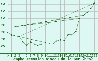 Courbe de la pression atmosphrique pour Avord (18)