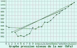 Courbe de la pression atmosphrique pour Fribourg (All)