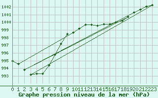 Courbe de la pression atmosphrique pour Wunsiedel Schonbrun