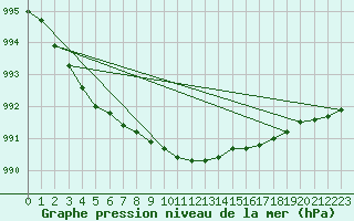 Courbe de la pression atmosphrique pour Hoydalsmo Ii