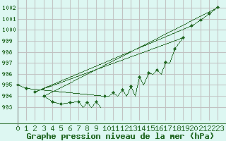 Courbe de la pression atmosphrique pour Shoream (UK)