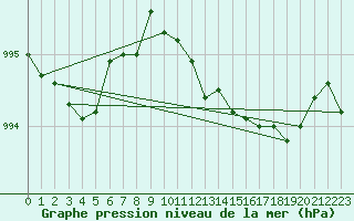 Courbe de la pression atmosphrique pour Hoogeveen Aws