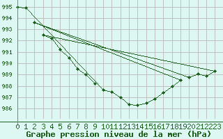 Courbe de la pression atmosphrique pour Wittering