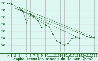 Courbe de la pression atmosphrique pour Cevio (Sw)