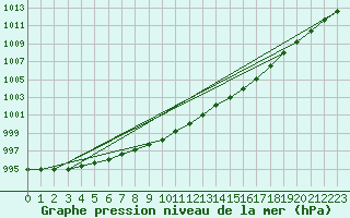 Courbe de la pression atmosphrique pour Soltau