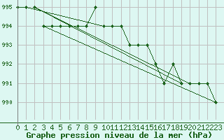 Courbe de la pression atmosphrique pour Ruffiac (47)