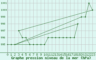 Courbe de la pression atmosphrique pour Thnes (74)