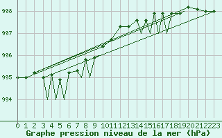 Courbe de la pression atmosphrique pour Svolvaer / Helle