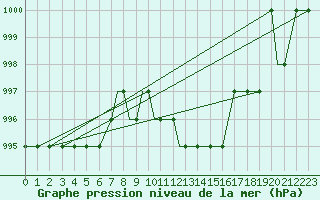 Courbe de la pression atmosphrique pour Mostar