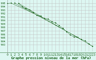 Courbe de la pression atmosphrique pour Le Bourget (93)