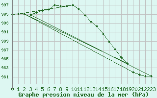 Courbe de la pression atmosphrique pour Berlin-Tempelhof