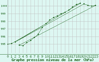 Courbe de la pression atmosphrique pour Sint Katelijne-waver (Be)