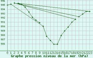 Courbe de la pression atmosphrique pour Cap de la Hague (50)