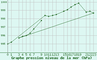 Courbe de la pression atmosphrique pour Sint Katelijne-waver (Be)