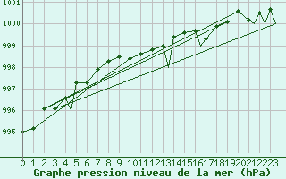 Courbe de la pression atmosphrique pour Mehamn