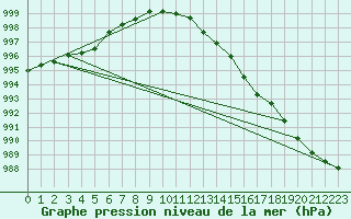 Courbe de la pression atmosphrique pour Auffargis (78)