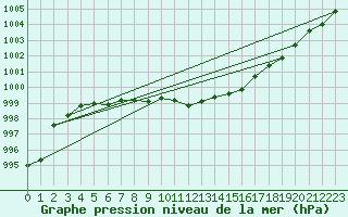 Courbe de la pression atmosphrique pour Muehldorf