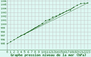 Courbe de la pression atmosphrique pour Kuhmo Kalliojoki