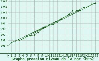 Courbe de la pression atmosphrique pour Skillinge