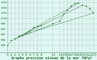 Courbe de la pression atmosphrique pour Gardelegen