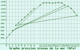 Courbe de la pression atmosphrique pour Kleine-Brogel (Be)
