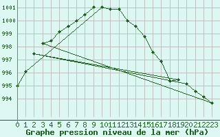 Courbe de la pression atmosphrique pour Saclas (91)