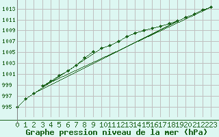 Courbe de la pression atmosphrique pour Ylivieska Airport