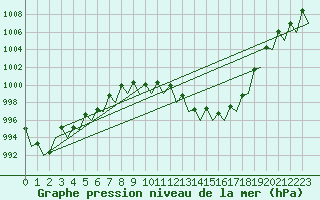 Courbe de la pression atmosphrique pour Erfurt-Bindersleben