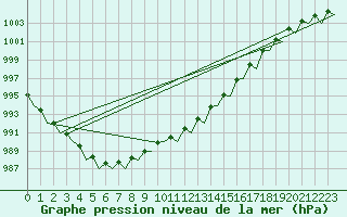 Courbe de la pression atmosphrique pour Platforme D15-fa-1 Sea