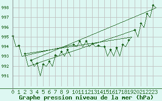 Courbe de la pression atmosphrique pour Dublin (Ir)