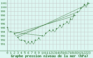 Courbe de la pression atmosphrique pour Aalborg