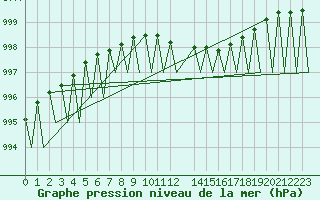 Courbe de la pression atmosphrique pour Hemavan