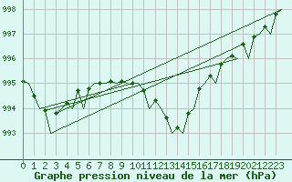 Courbe de la pression atmosphrique pour Platform Awg-1 Sea