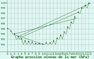 Courbe de la pression atmosphrique pour Esbjerg