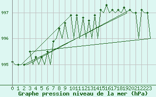 Courbe de la pression atmosphrique pour Koebenhavn / Kastrup