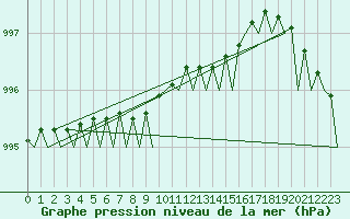 Courbe de la pression atmosphrique pour Leeuwarden