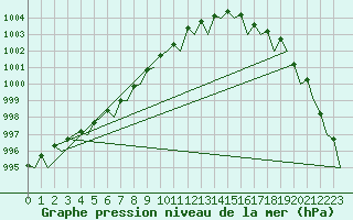 Courbe de la pression atmosphrique pour Platform K13-A