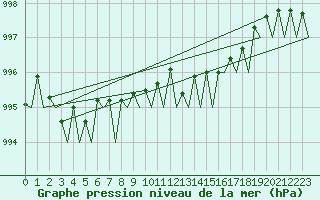 Courbe de la pression atmosphrique pour Hannover