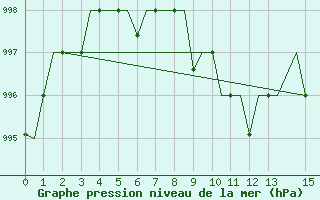 Courbe de la pression atmosphrique pour Multan