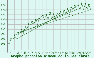 Courbe de la pression atmosphrique pour Fassberg