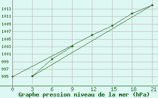 Courbe de la pression atmosphrique pour Petropavlovsk-Kamchatskij