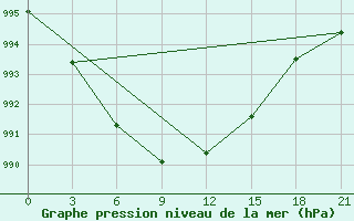 Courbe de la pression atmosphrique pour Bologoe