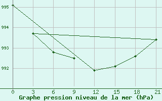 Courbe de la pression atmosphrique pour Severodvinsk