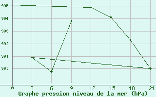 Courbe de la pression atmosphrique pour Nikol