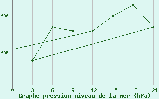 Courbe de la pression atmosphrique pour Novyj Tor