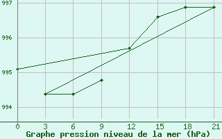 Courbe de la pression atmosphrique pour Rabocheostrovsk Kem-Port